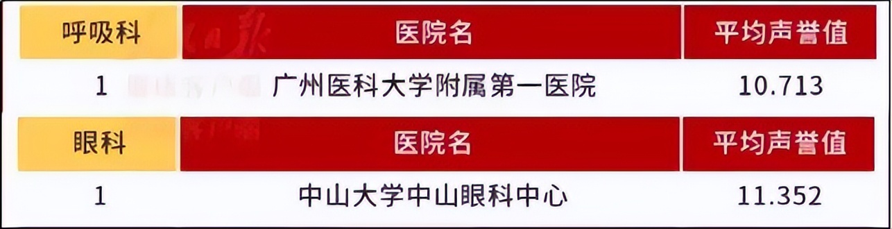 盘一盘，广州的医疗服务资源到底有多牛