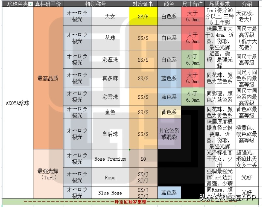 有真科研证书的珍珠一定是真的吗,海水珍珠科研证书
