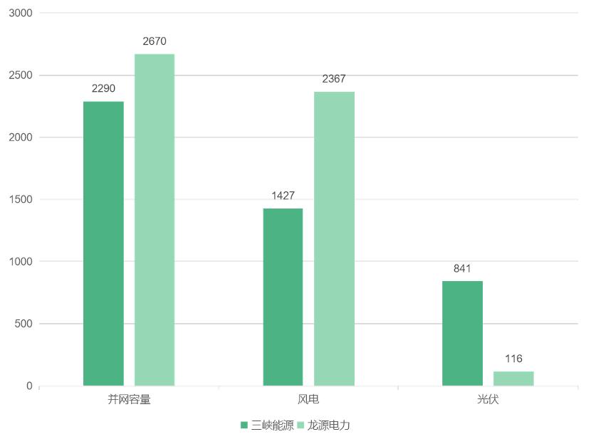 三峡能源这家公司怎么样,三峡新能源是风电好还是光伏好
