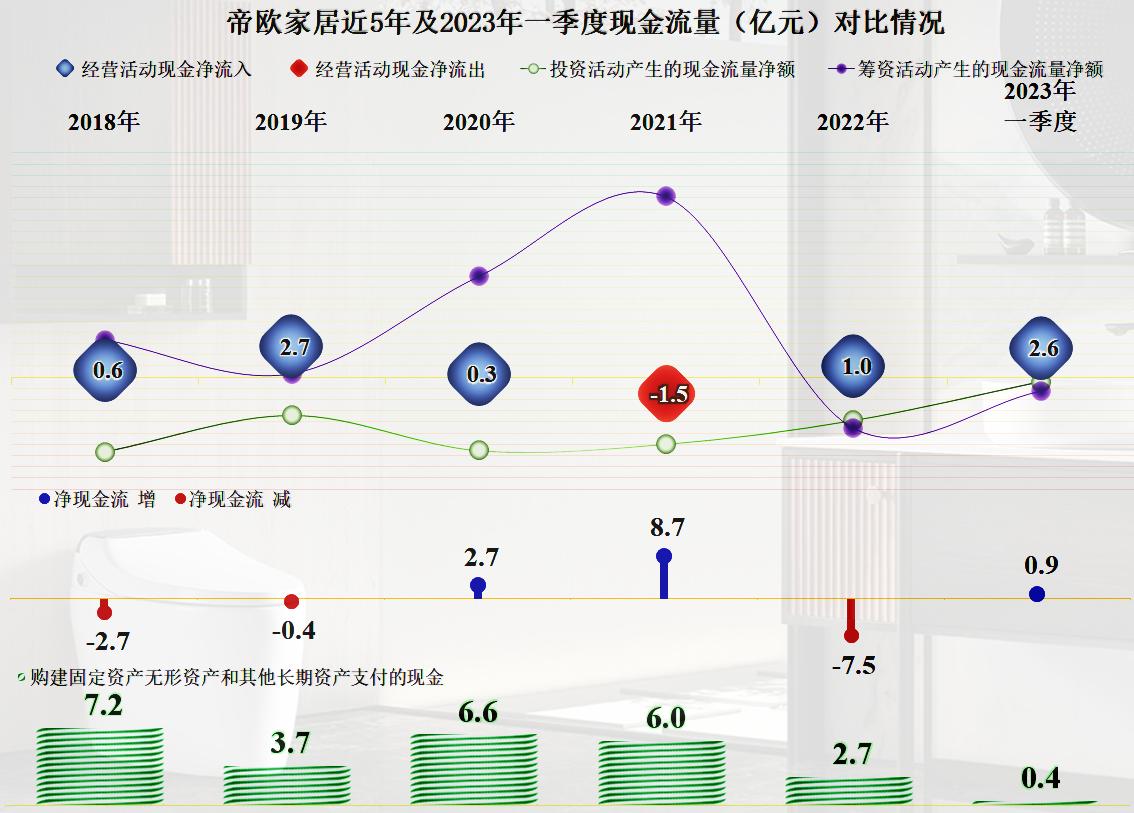 帝欧家居现金流吃紧原因,帝欧家居2018利润分析