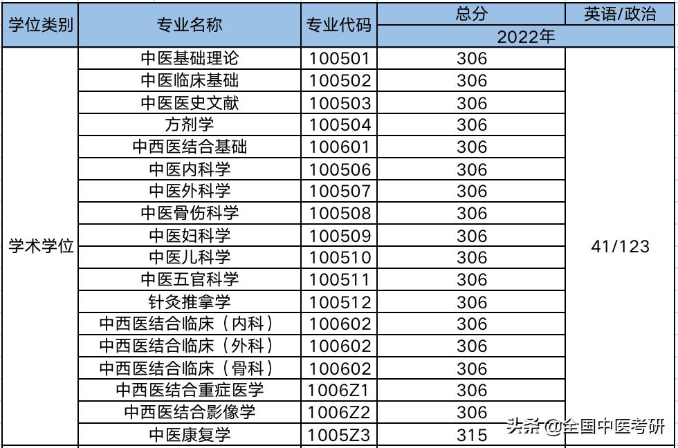 中医药考研最好考的院校,中医考研学校最新汇总