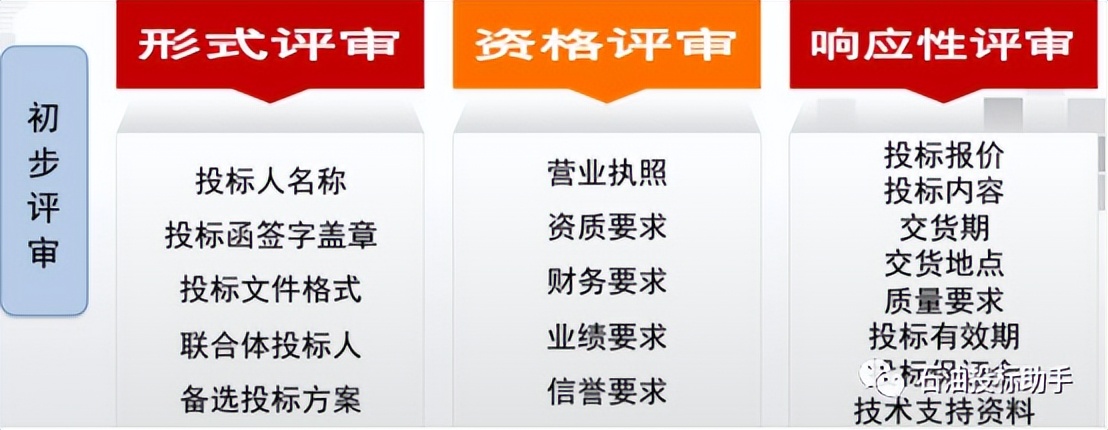 如何办理中石油入网？——中石油投标培训整理笔记（20220617）
