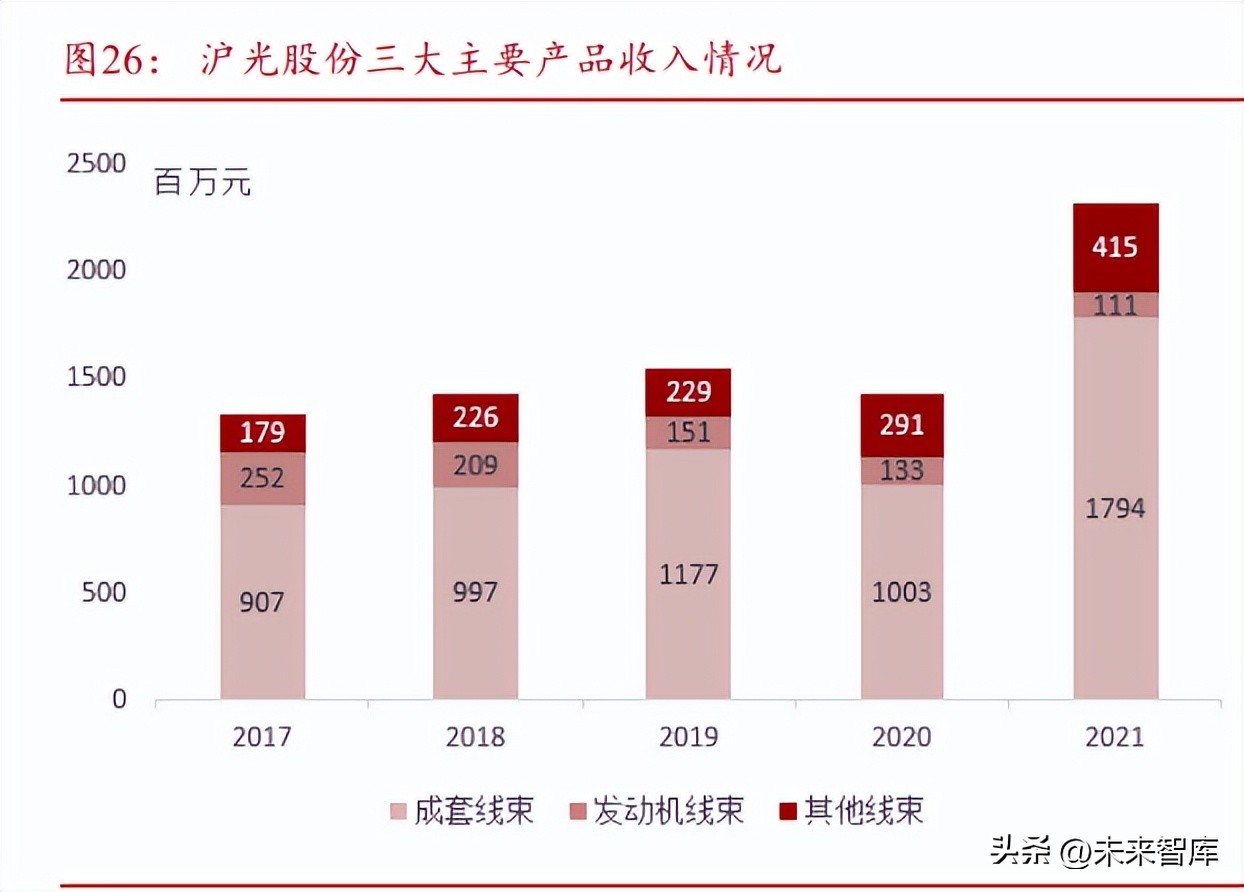 汽车线束行业的前景,汽车线束行业前景