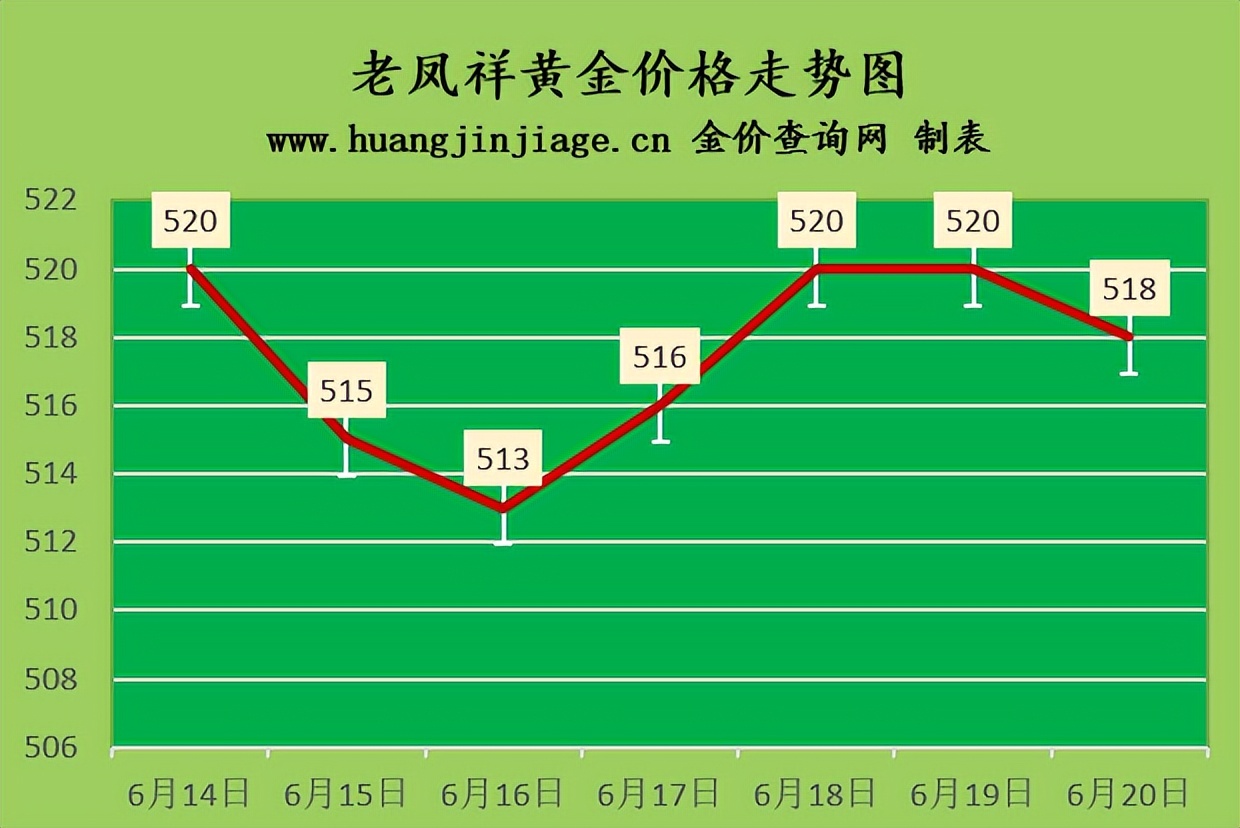 黄金价格2022年今日金价,2022年德诚黄金今日金价