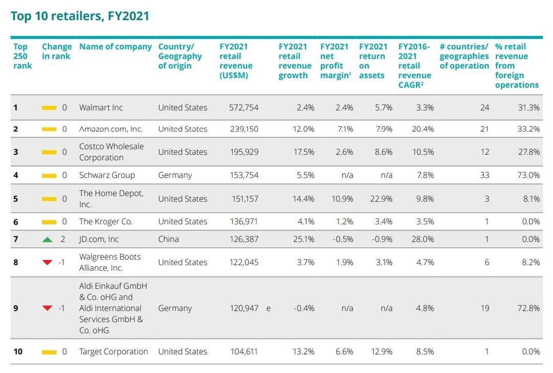 未来5年京东新零售,全球前五零售商