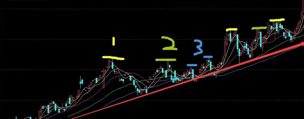 期货技术分析,期货技术分析培训