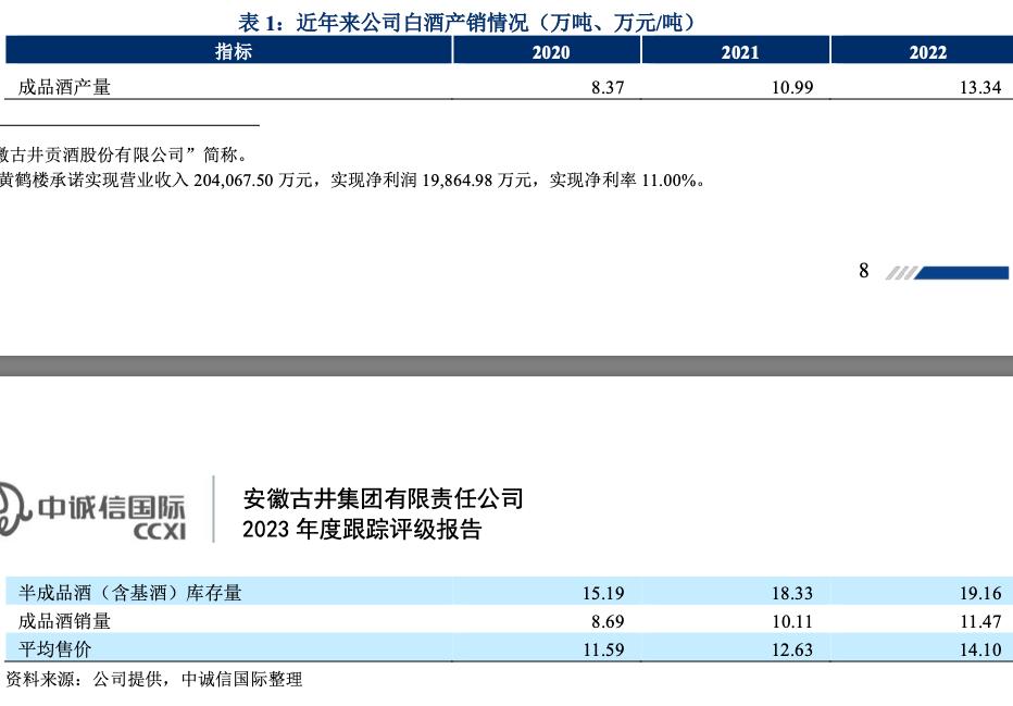 古井集团一年净利润多少,2018年古井集团利润首次突破百亿