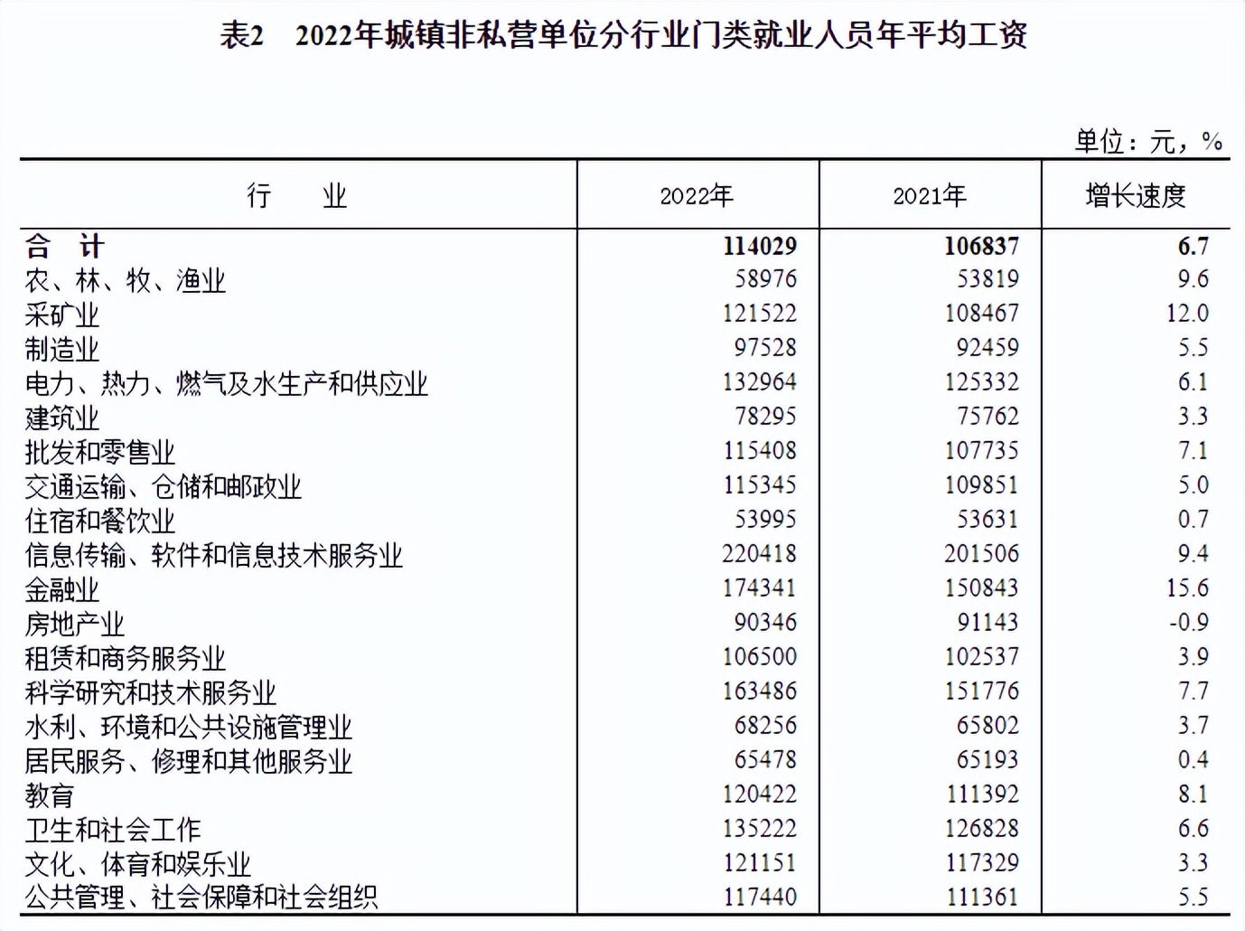 郑州平均工资2022年,2022年平均工资出炉的省份