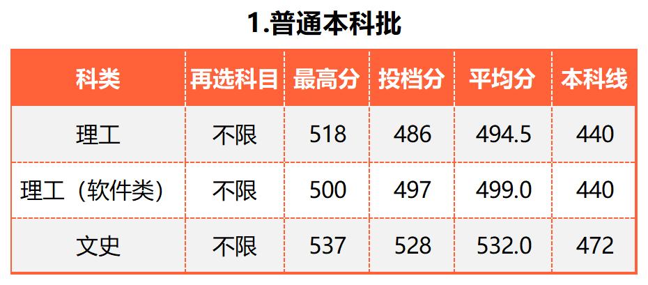 广东的多少分能上厦大,2019年要多少分才能进厦大