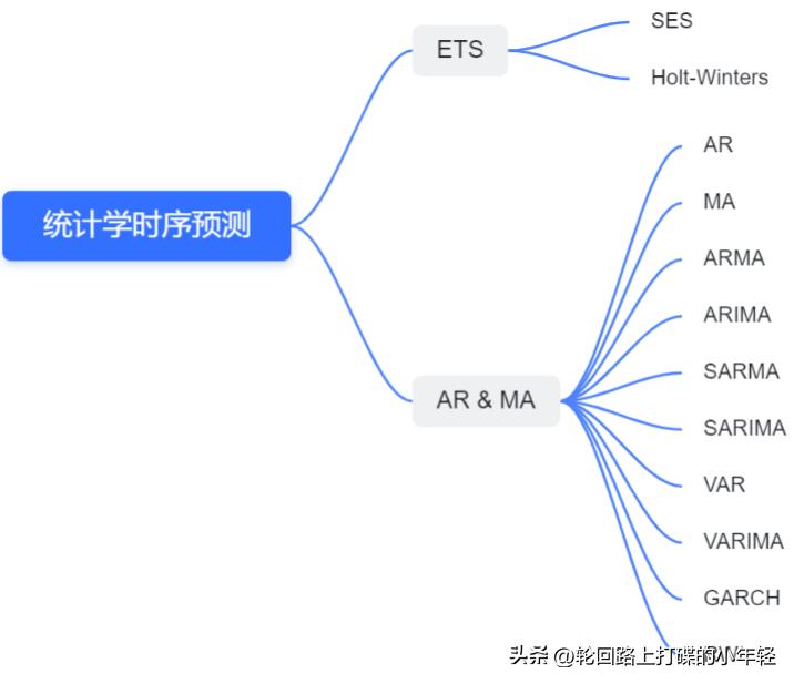 时序序列预测方法,时序预测算法漫画讲解