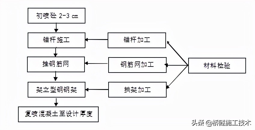 隧道一般采用的开挖方法,隧道开挖是怎么挖的