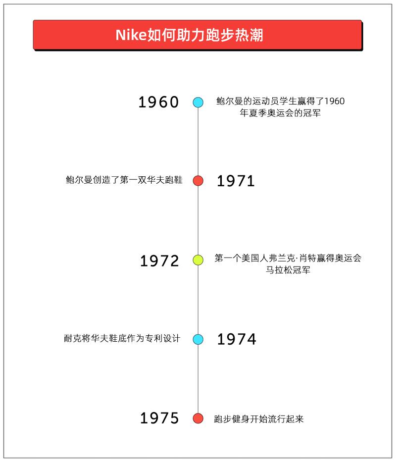 耐克的成功之路,nike是怎样发展成功的