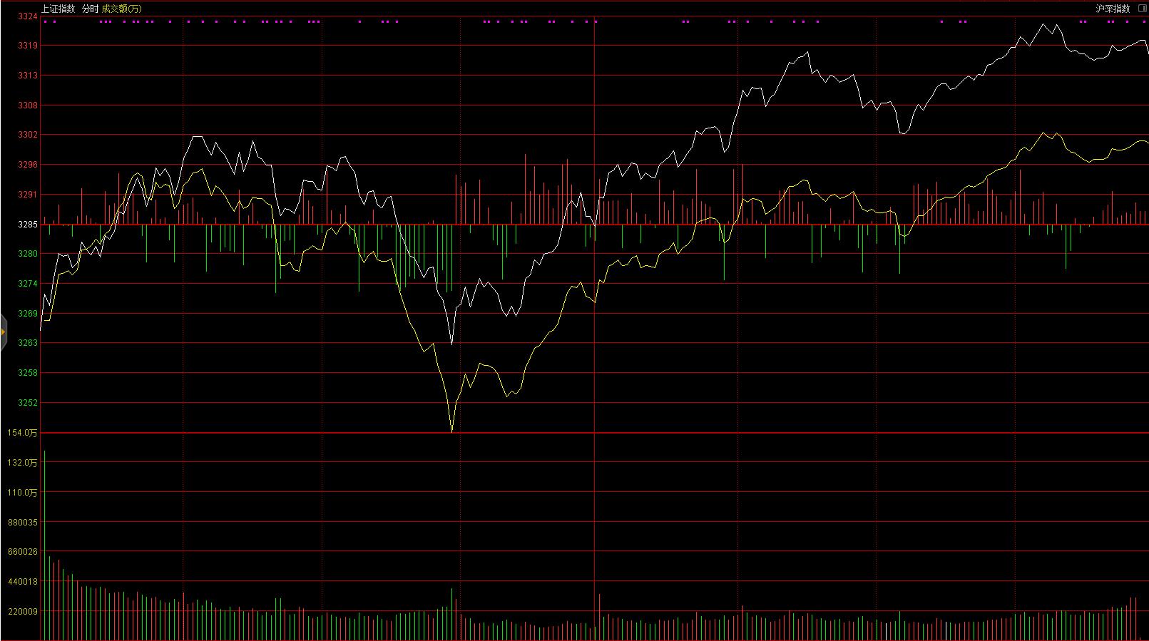 放量上涨之后周五大盘如何走,牛市中的大盘缩量上涨