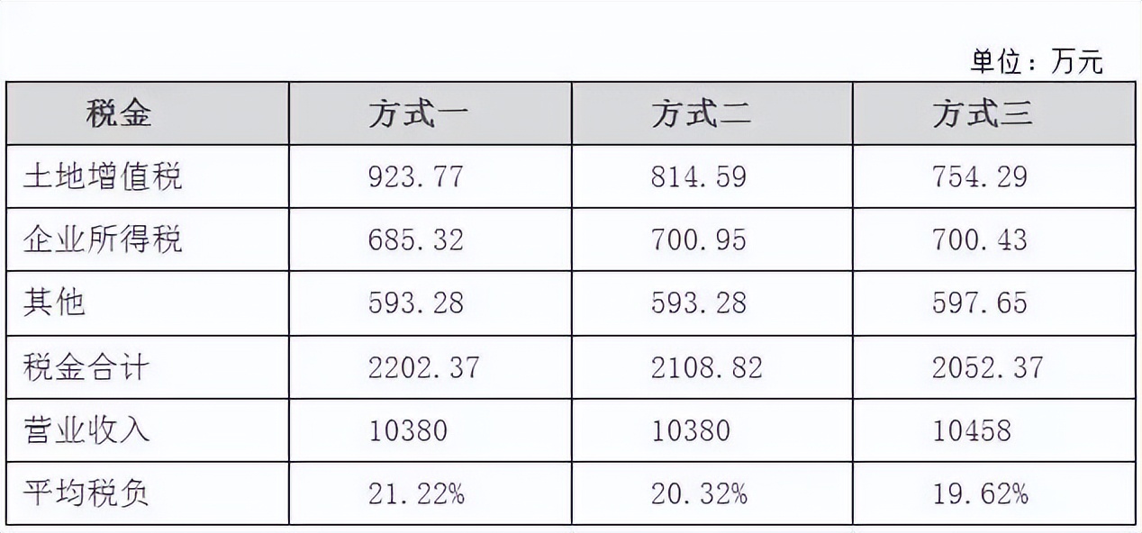 房地产企业地下车库处理,房地产企业地下车位如何交税
