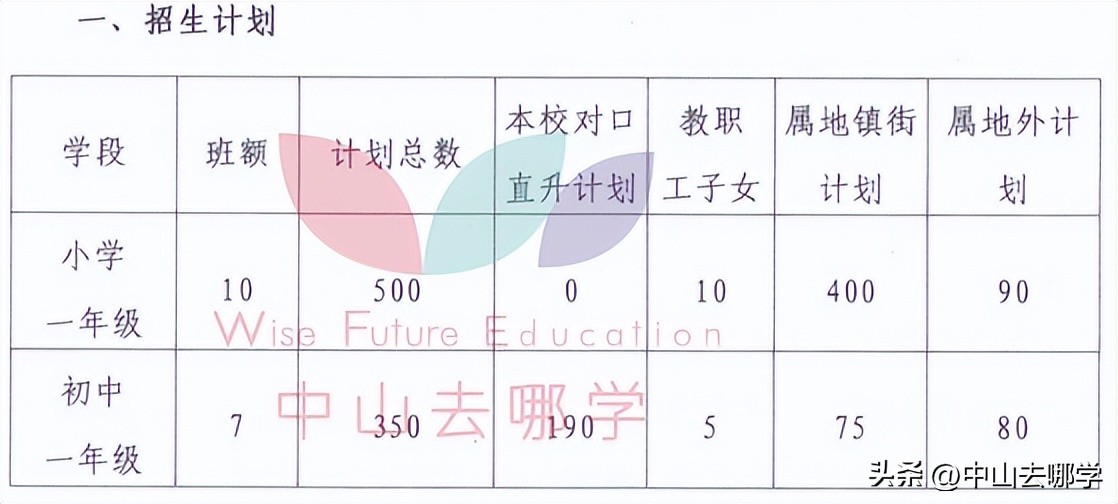 广东省中山市私立学校学费排名,各地私立学校2022招生人数