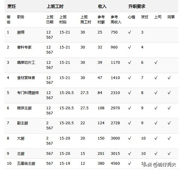 模拟人生工资要自己领吗,模拟人生哪个工作最赚钱