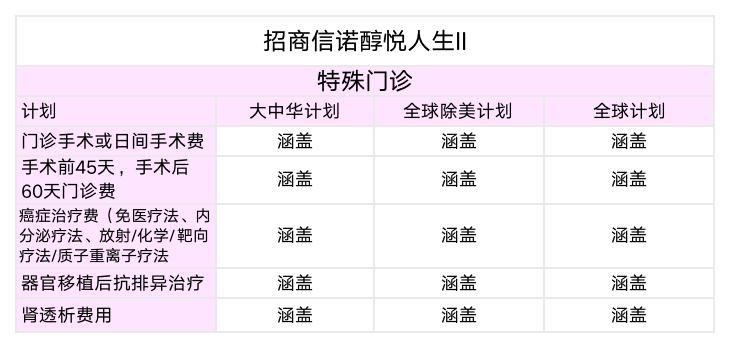 中高端医疗险推荐,招商信诺醇悦人生保费