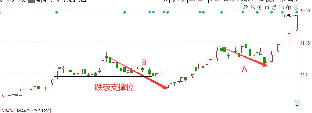 教你炒股票缠论精解与应用pdf,炒股如何进行缠论画线