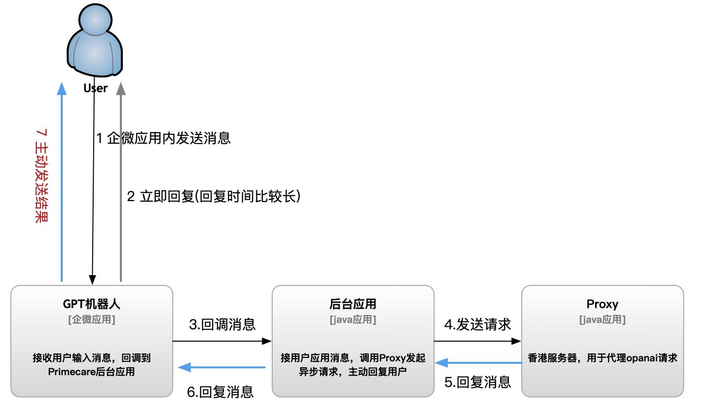 gpt企业应用,gpt开发app