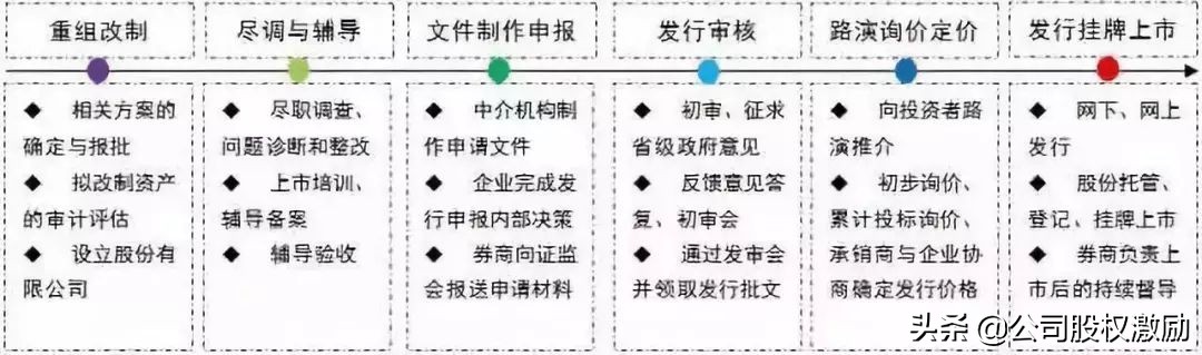 ipo上市流程思维导图,注册制ipo上市流程