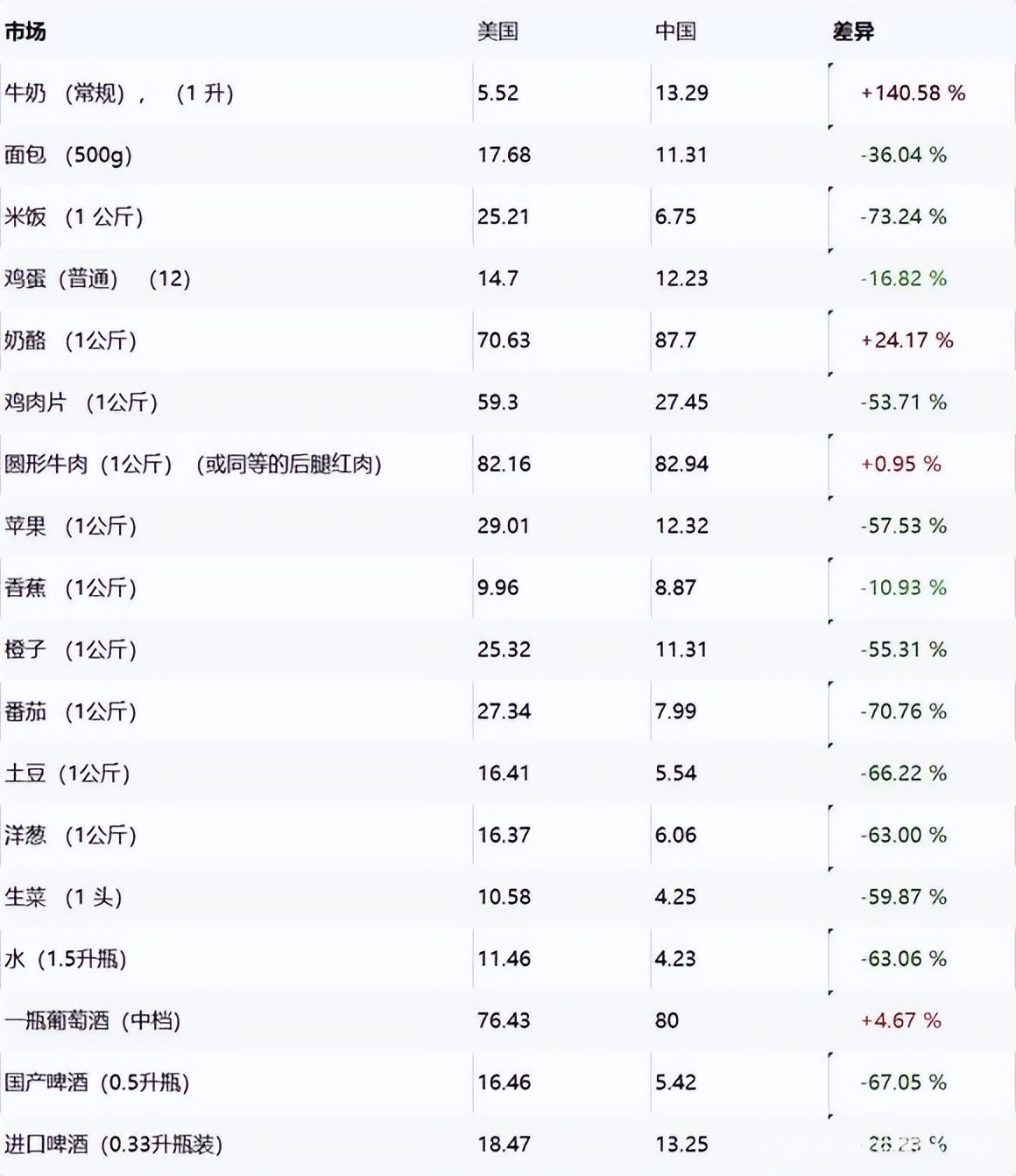 美国中国物价对比,美国生活成本和中国对比