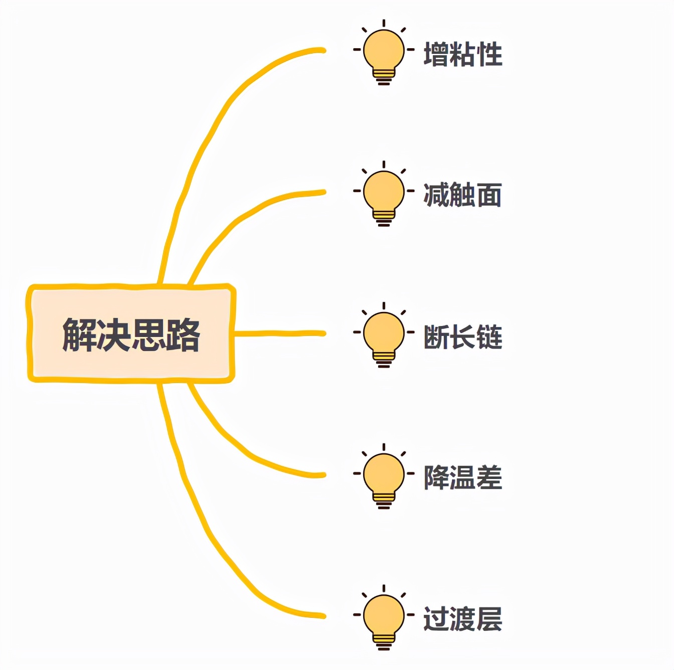 3d打印边缘翘起的原因是什么,3d打印错层怎么处理