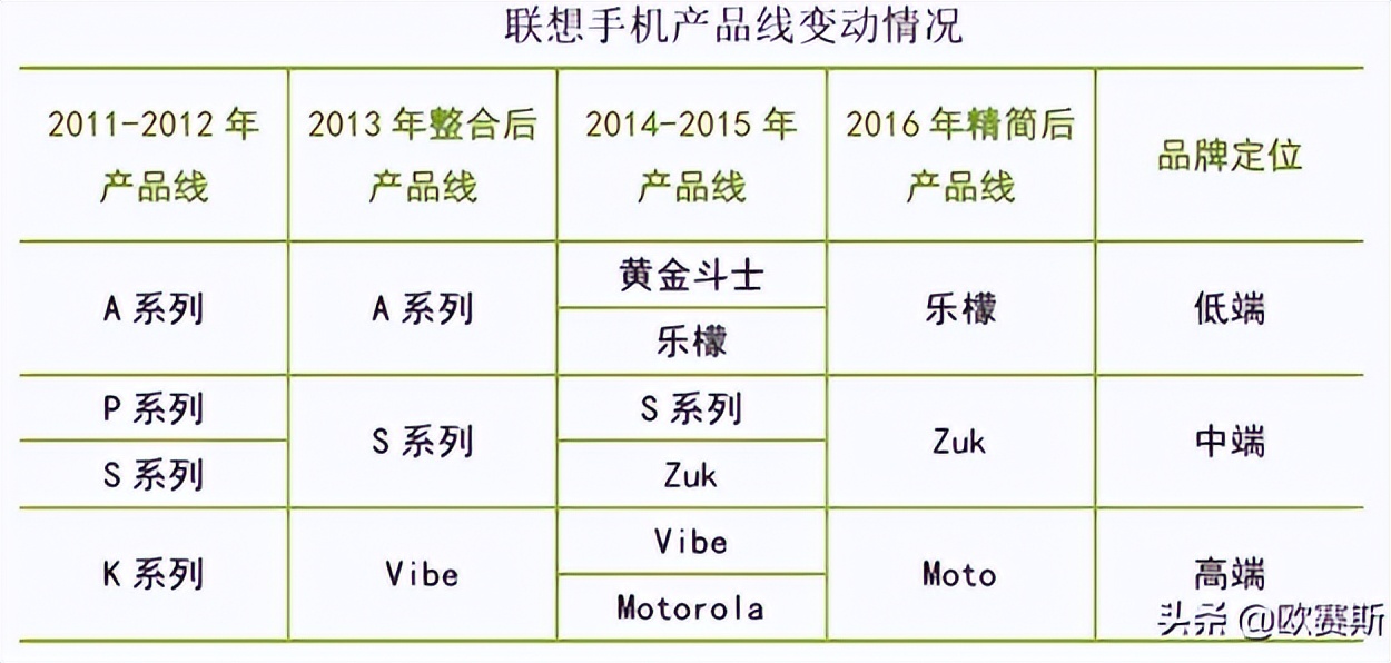 联想手机衰落史,联想手机是怎么衰落的