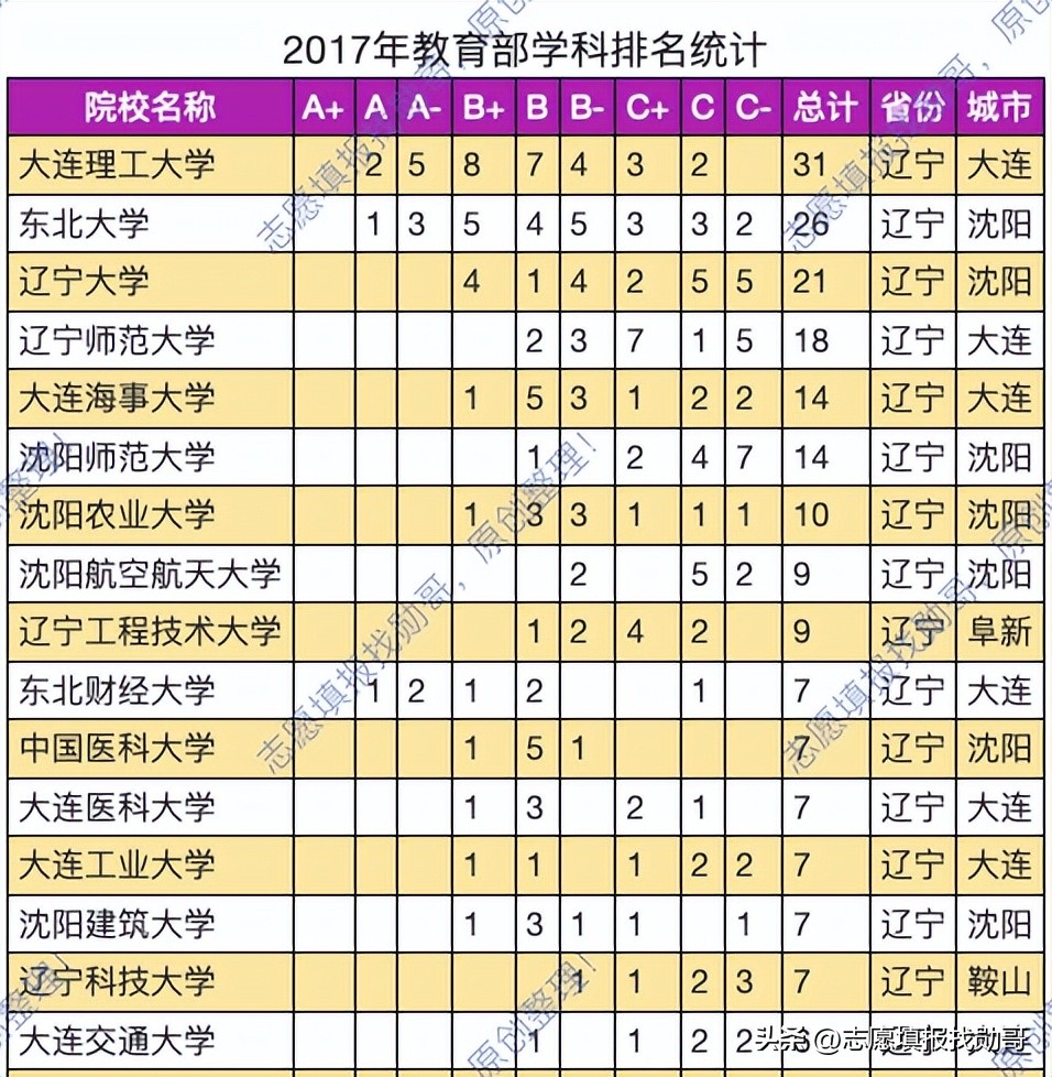 辽宁211院校名单排名,辽宁省内十强院校名单