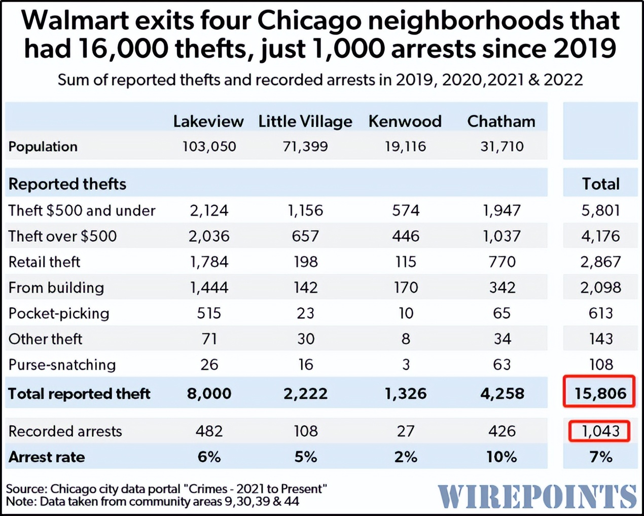 沃尔玛被零元购关店,沃尔玛被零元购关门