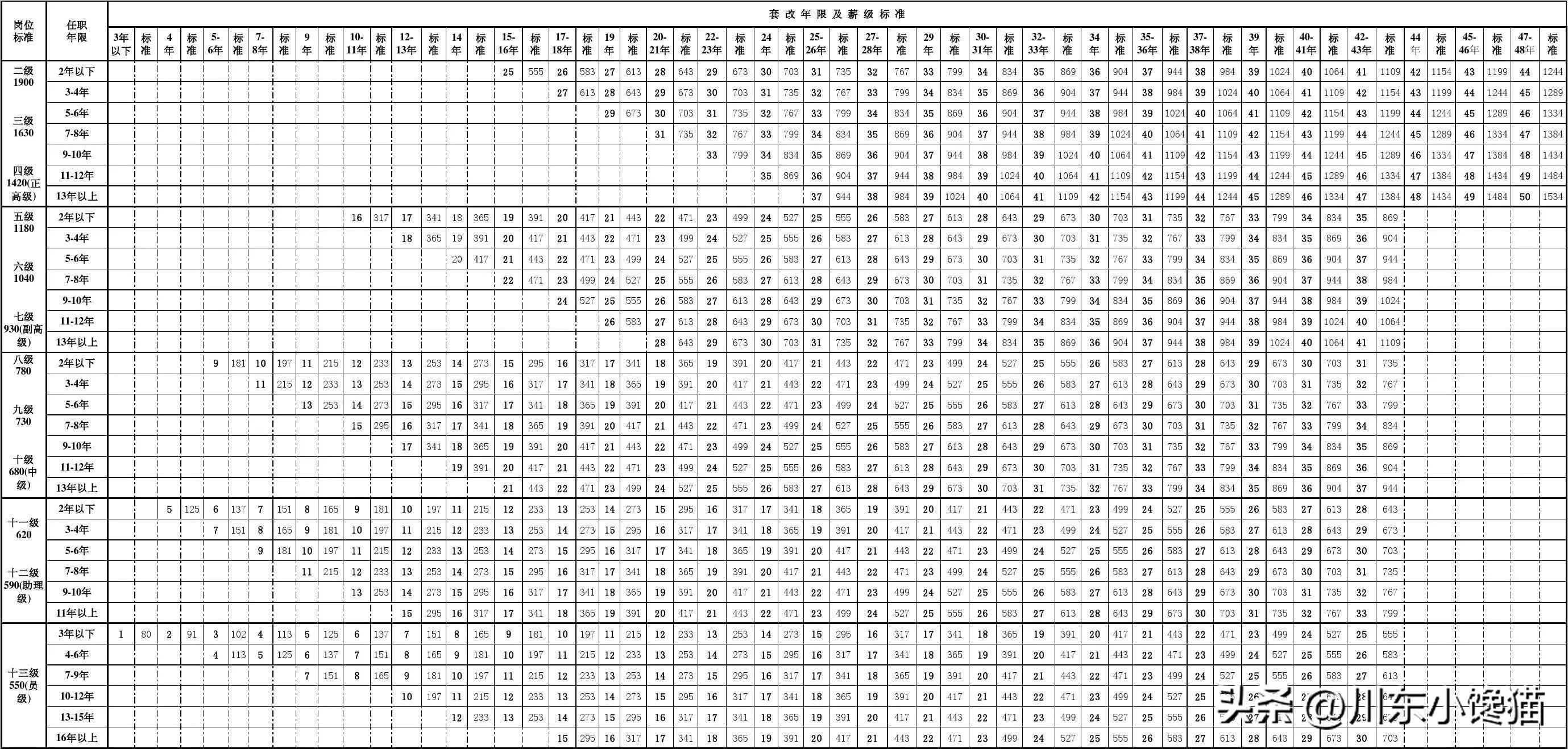 2006年工资套改年限人事部解读,2006年机关工资套改年限对照表