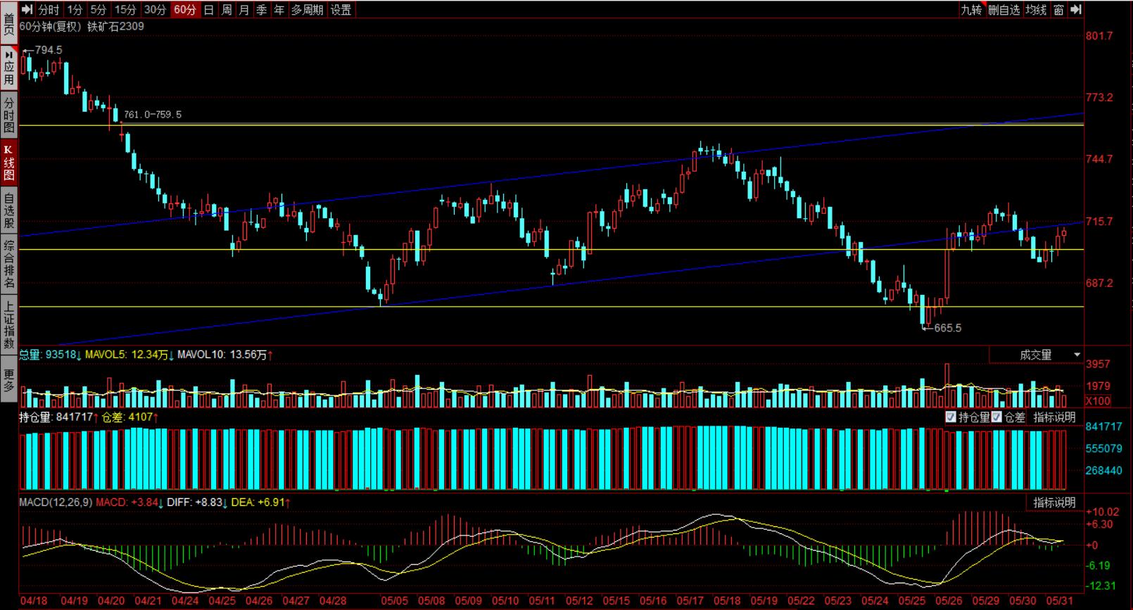 整体黑色在做大箱体震荡，没有单边趋势行情。适合短线高手。