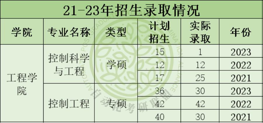 毕业30万年薪起步！24届中国海洋大学自动化考研最新三年院校分析