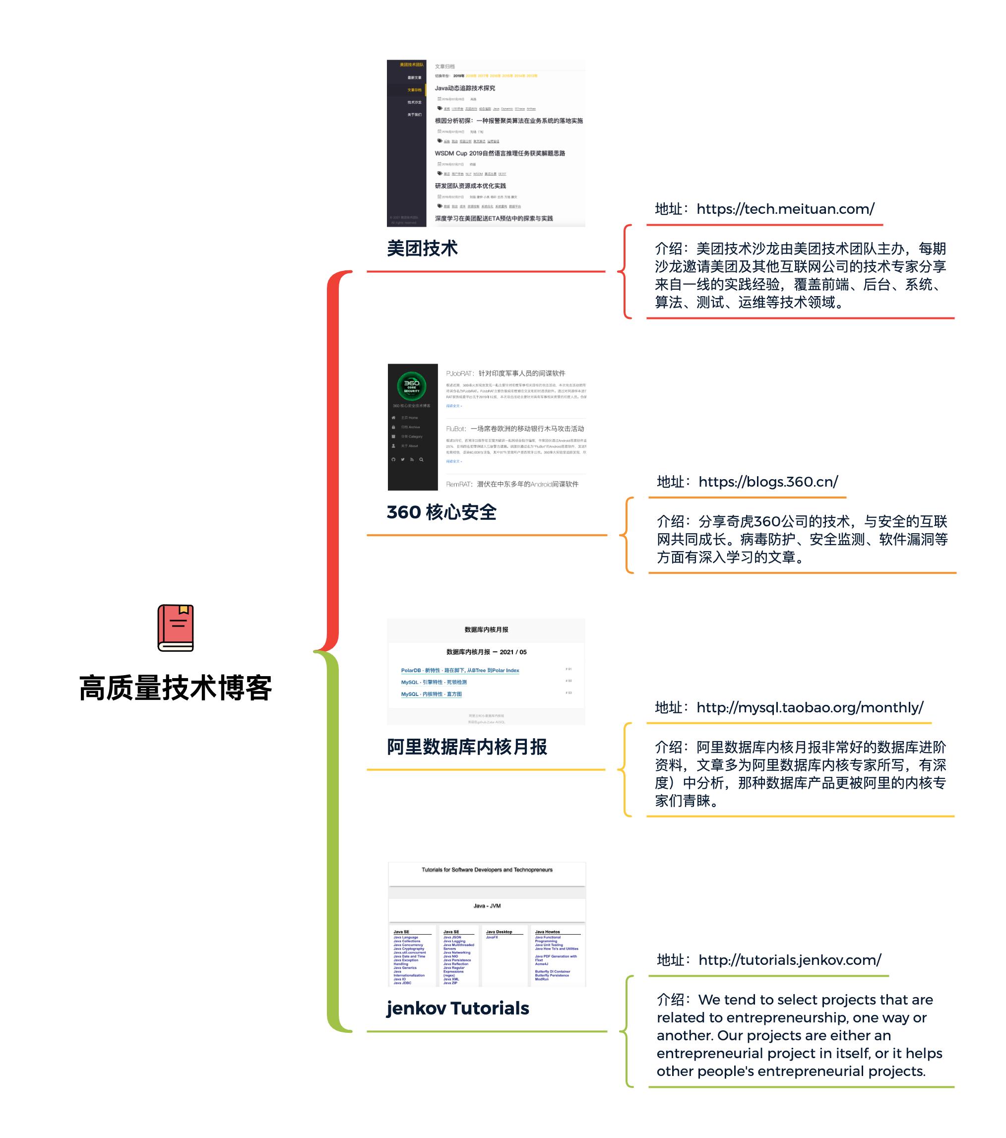 以一己之力造文,生抗美团技术博客