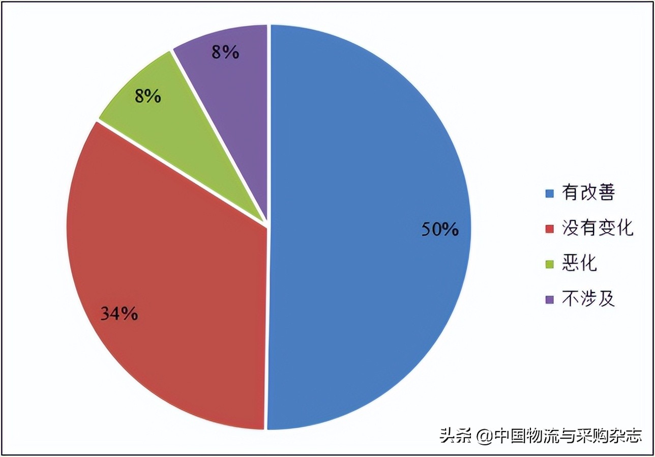 中物联发布中小微物流企业经营状况调查报告