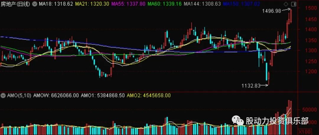 3月房地产板块走势,房地产板块短线机会