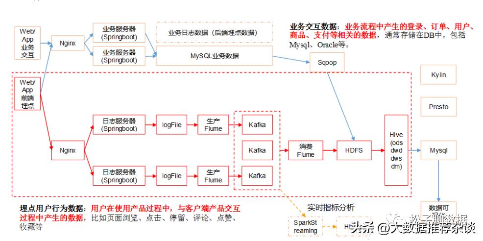 数仓架构优化,数仓开发模式
