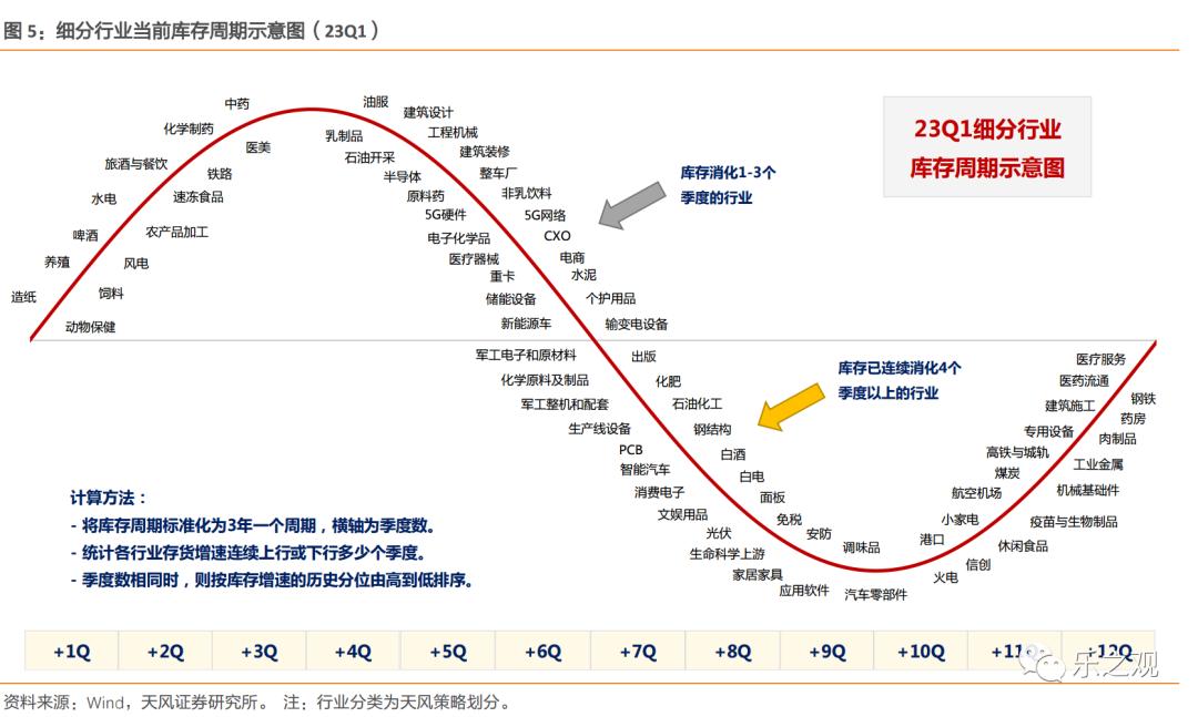 研报笔记-20230612（哪些行业去库存进度更快？）