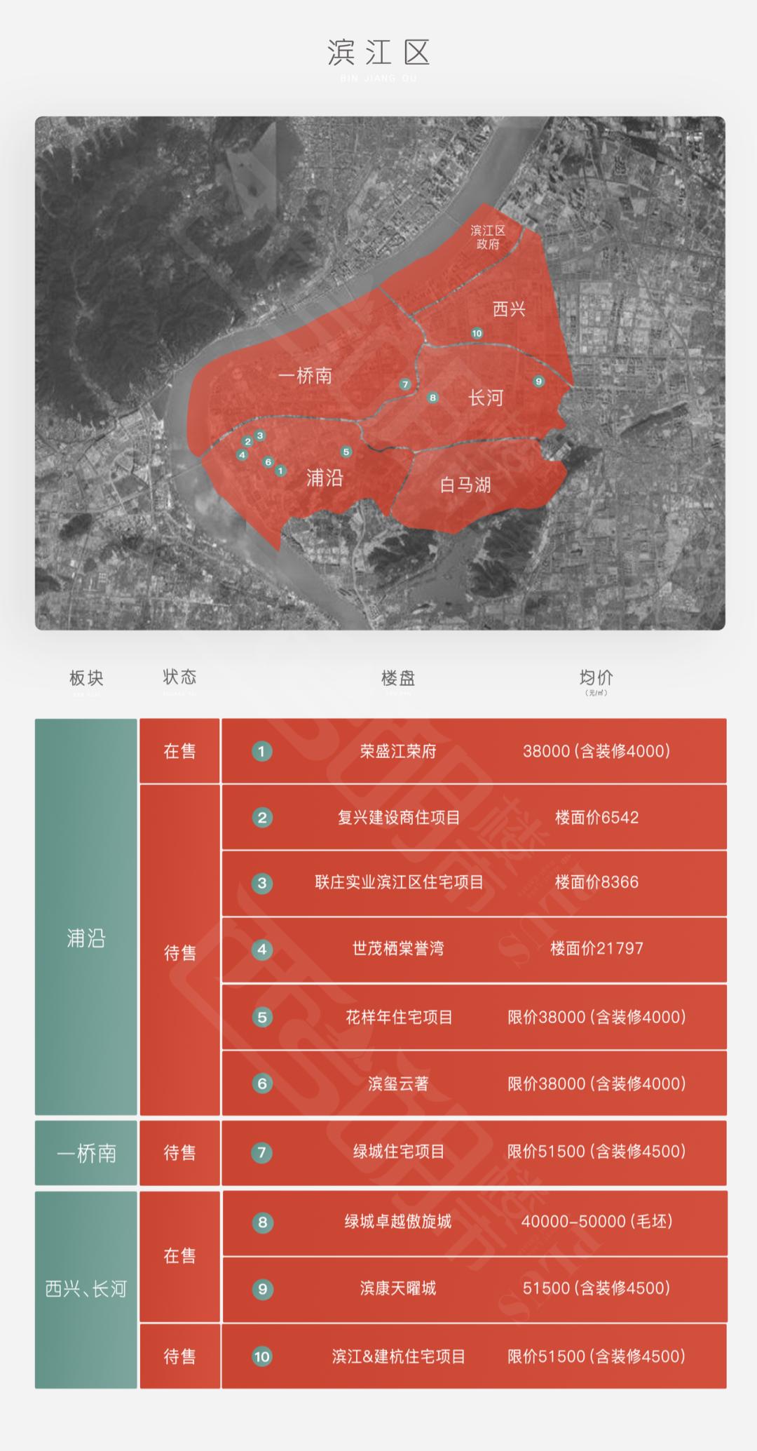 杭州楼盘板块分布图,杭州奥体板块楼盘