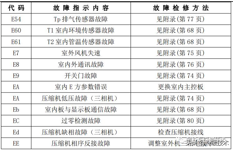美的变频空调显示e51故障怎么解决,美的空调显示故障代码p1什么原因