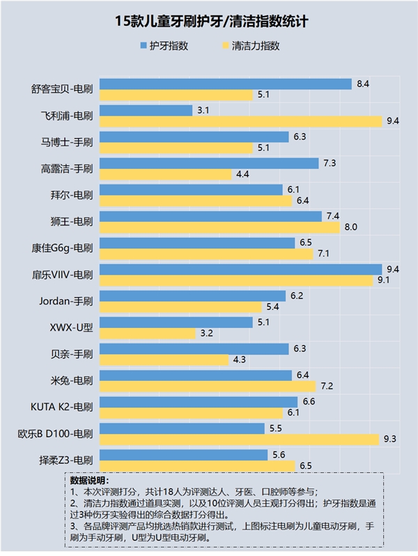 电动牙刷刷牙还是手动刷牙比较好,小孩子用电动牙刷还是手动牙刷
