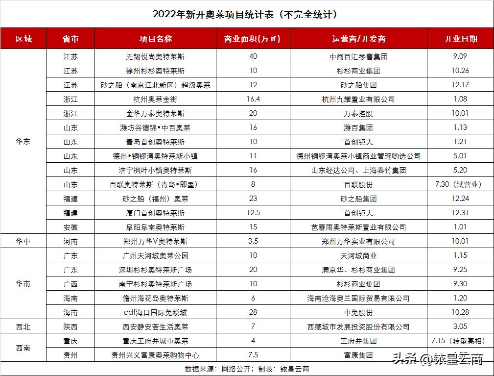 奥莱市场分析,奥莱现状分析