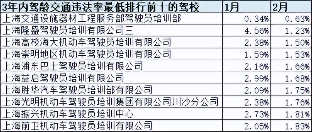 上海驾校2015排名,上海驾校考试及格率排名