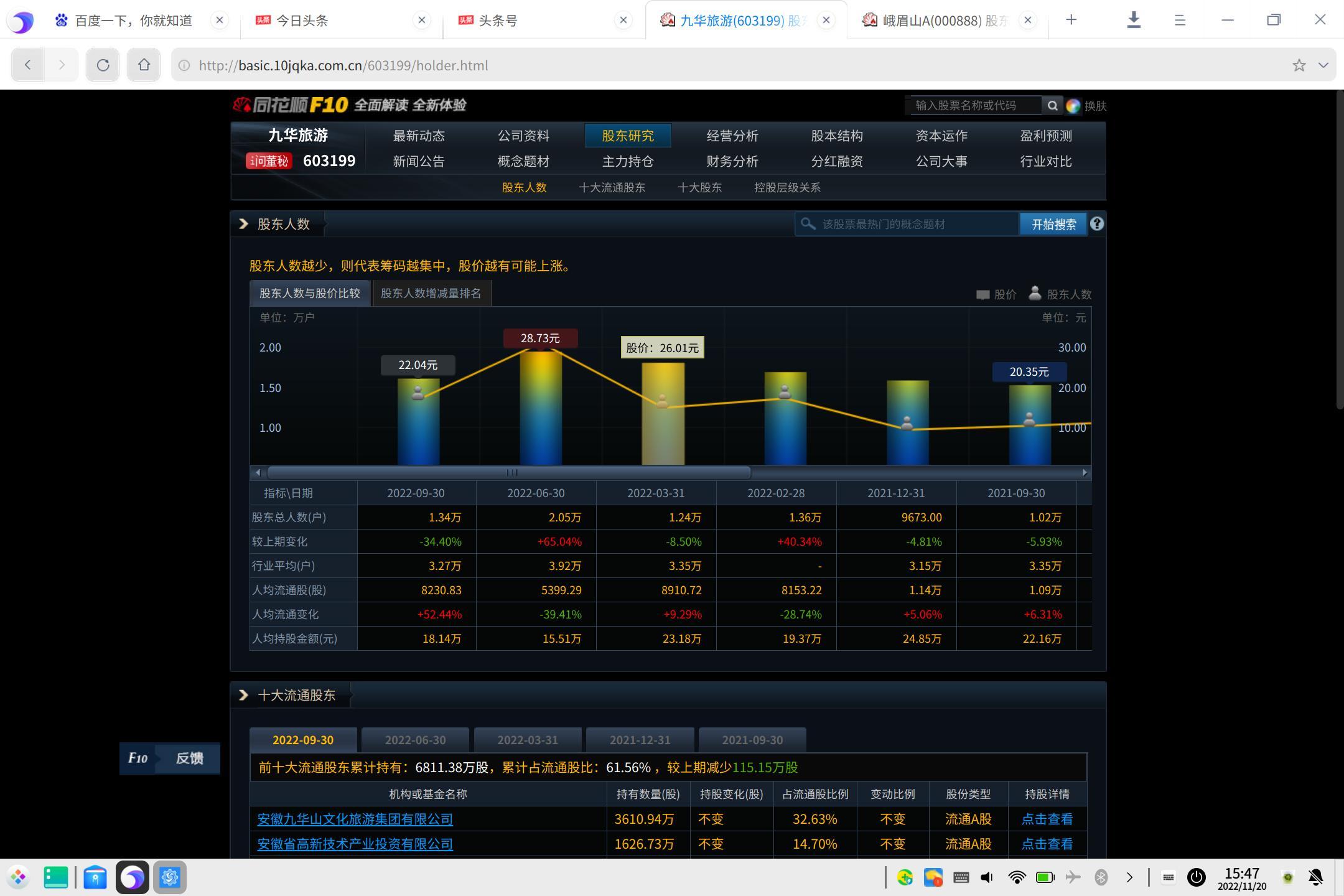 从股东人数这方面分析分析景区旅游股的情况20221120