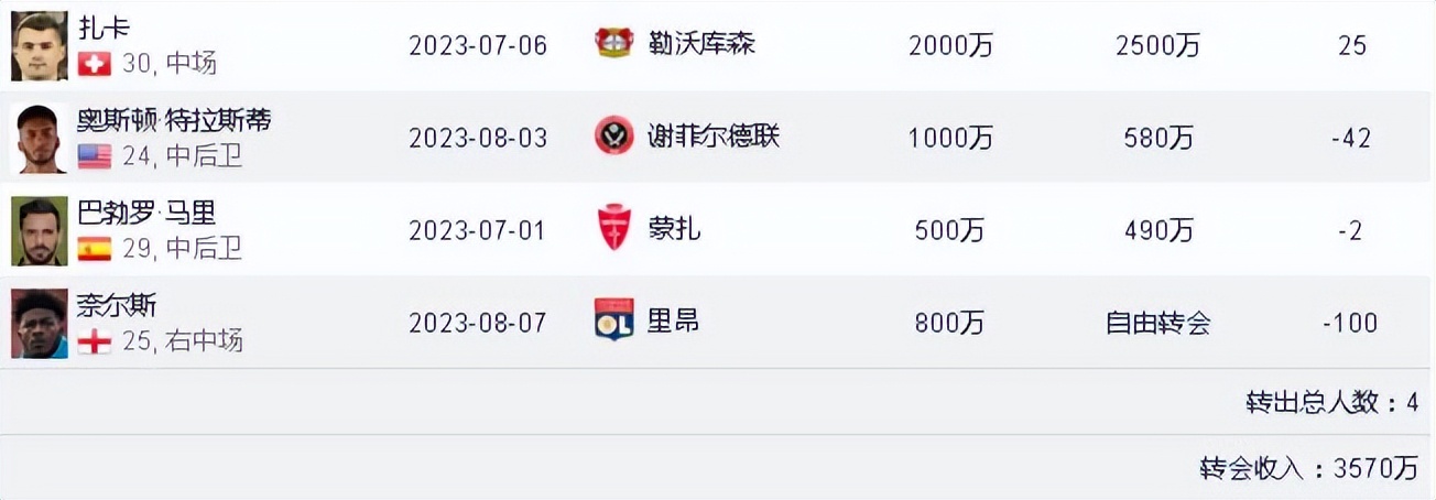 阿森纳欧冠豪门巡礼,2023-24英超巡礼赛季前瞻