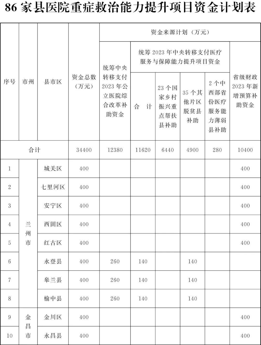 甘肃省为民兴办10件实事,甘肃省政府为民十大实事