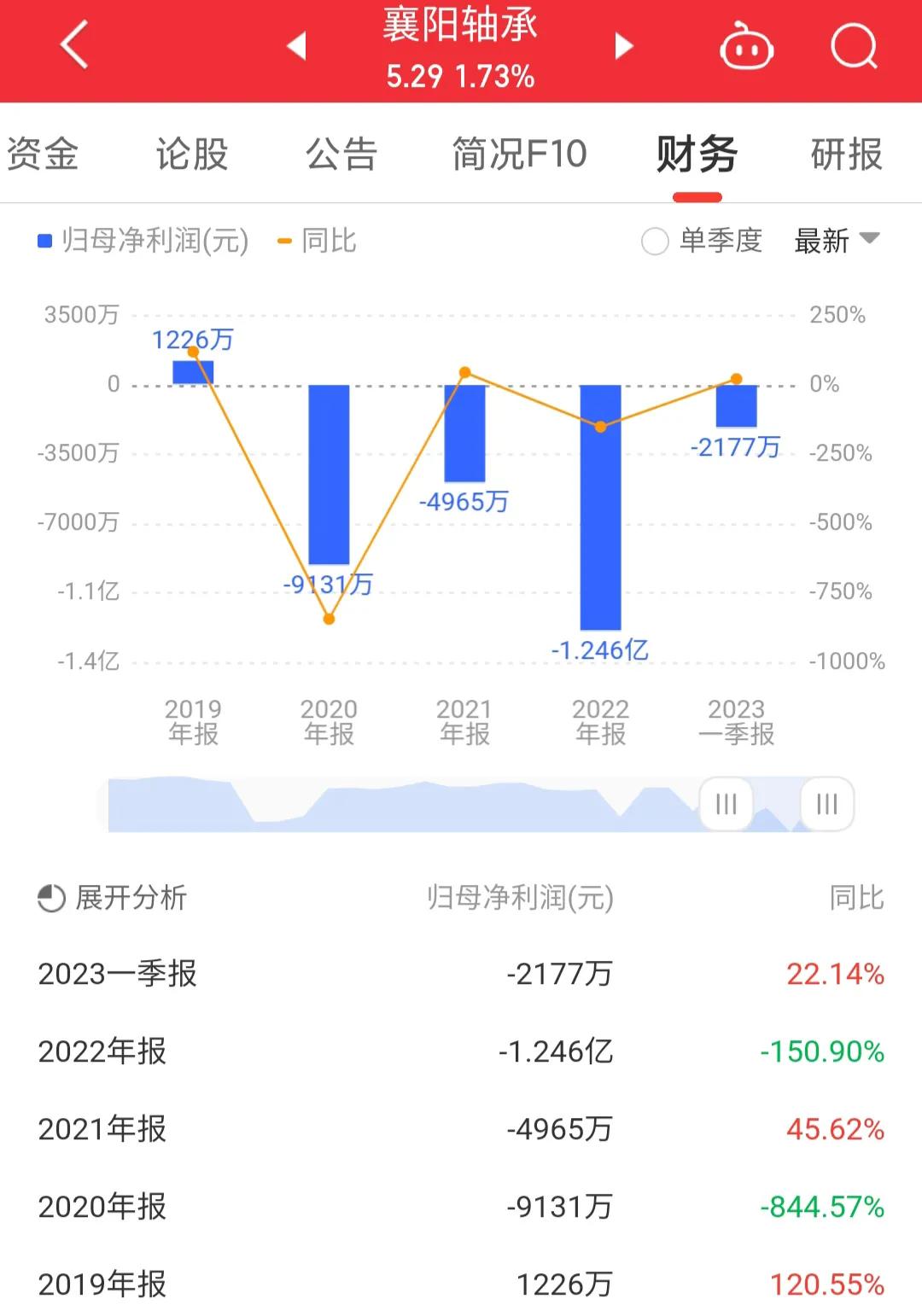000678襄阳轴承亏损原因,股票襄阳轴承今天价位
