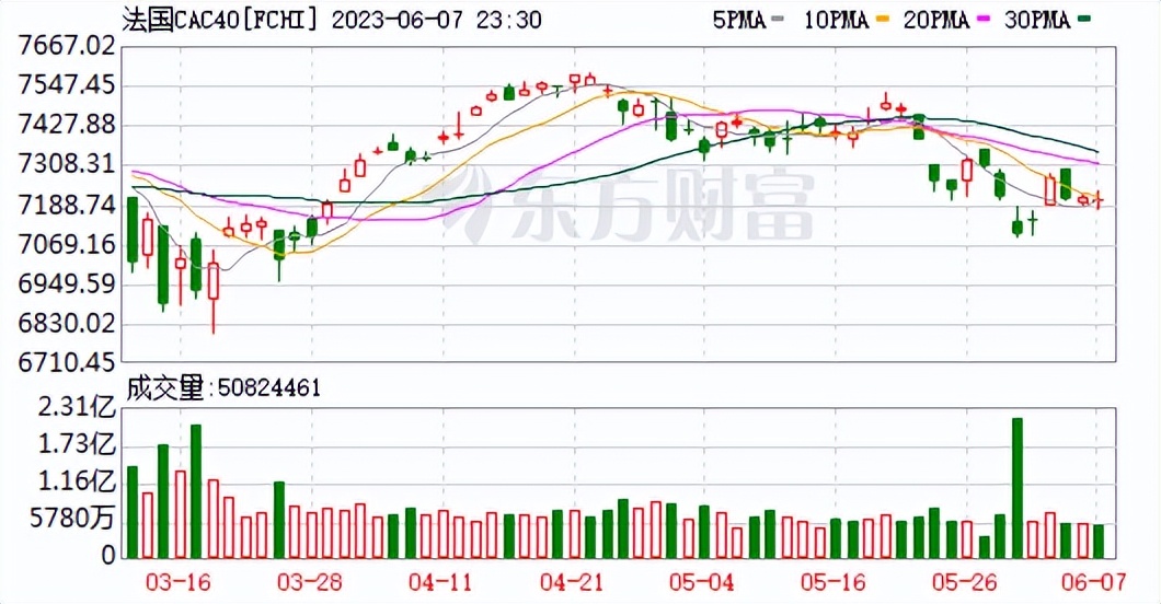 美股收高纳指涨逾1%特斯拉跌超4%,美股三大指数高开特拉斯涨超3%