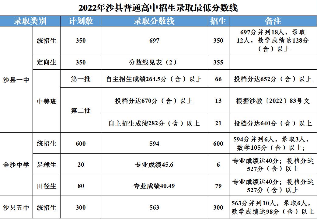 2023年三明普高统招线,2022三明中考切线消息