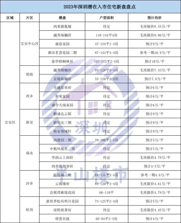 深圳2023新盘入市计划,深圳2023年新盘折扣力度