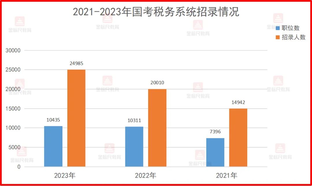 税务局是不是国考才招人,国考税务局报考最少岗位